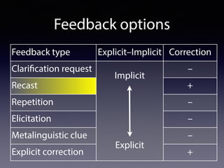 Feedback options
Feedback type Explicit–Implicit Correction
Clarification request
Implicit
Explicit
–
Recast +
Repetition –
Elicitation –
Metalinguistic clue –
Explicit correction +
 