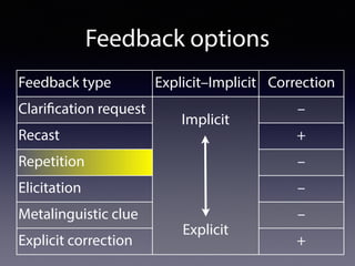 Feedback options
Feedback type Explicit–Implicit Correction
Clarification request
Implicit
Explicit
–
Recast +
Repetition –
Elicitation –
Metalinguistic clue –
Explicit correction +
 