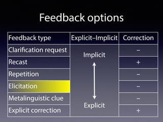 Feedback options
Feedback type Explicit–Implicit Correction
Clarification request
Implicit
Explicit
–
Recast +
Repetition –
Elicitation –
Metalinguistic clue –
Explicit correction +
 