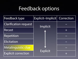 Feedback options
Feedback type Explicit–Implicit Correction
Clarification request
Implicit
Explicit
–
Recast +
Repetition –
Elicitation –
Metalinguistic clue –
Explicit correction +
 
