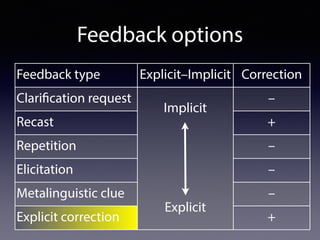 Feedback options
Feedback type Explicit–Implicit Correction
Clarification request
Implicit
Explicit
–
Recast +
Repetition –
Elicitation –
Metalinguistic clue –
Explicit correction +
 