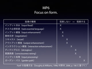 MP6
Focus on form.
指導の種類 阻害しない   阻害する
インプット洪水（input flood）
タスク必須言語（task-essential language）
インプット補強（input enhancement）
意味交渉（negotiation）
リキャスト（recast）
アウトプット補強（output enhancement）
インタラクション補強（interaction enhancement）
ディクトグロス（dictogloss）
意識高揚（consciousness-raising）
インプット処理（input processing）
ガーデン・パス（garden path）
 Ｘ
 Ｘ
  Ｘ
  Ｘ
    Ｘ
    Ｘ
      Ｘ
        Ｘ
        Ｘ
          Ｘ
            Ｘ
FonF の指導方法（Doughty & Williams, 1998; 村野井, 2006, p. 106 に基づく）
 