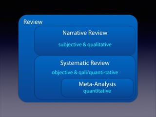 Review
Narrative Review
subjective & qualitative

Systematic Review
objective & qali/quanti-tative

Meta-Analysis
quantitative

 