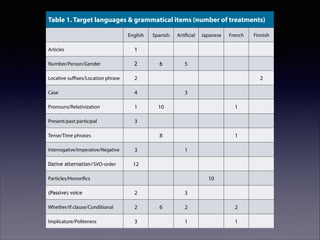 and (d) rationale for selection, sequence, and examples.
Table 1. Target languages & grammatical items (number of treatments)

(a)目標言語と文法項目の分布
English

Articles

2

Locative suffixes/Location phrase

Artificial

6

Japanese

French

5

2

Finnish

1

Number/Person/Gender

Spanish

Case
Pronouns/Relativization
Present/past participal

2

4
1

3
10

1

3

Dative alternation/SVO-order

1

12

1

2

Whether/if clause/Conditional

2

Implicature/Politeness

Derewiank
Cumm
York: S

3

3
6

2
1

"  [5] “Yo

Refe
10

Particles/Honorifics
(Passive) voice

"  [3] [2]

"  [4] Yoi
{ stand
8

Interrogative/Imperative/Negative

"  [1] Yoi

"  [2] “Yo

3

Tense/Time phrases

Som
gave th
Besides
for exp
hypoth
e.g., tea

2
1

*This study doesn’t go into the methodological limitations of their meta-analysis (See

Doughty, C
H. Lon

Norris, J., &
analys
Shin, H. W.

 