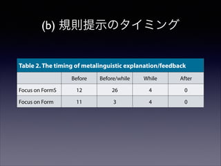 !  (a) What kinds of grammatical items are instructed? (Table 1)
Spotty, and biased toward some morpho-syntactic categories.

(b) 規則提示のタイミング

!  (b) When is “explicit explanation” presented?

Sixty of 71 treatments gave some metalinguistic explanation. But
when? Before/while/after activities or training sessions (Table 2).
Table 2. The timing of metalinguistic explanation/feedback
Before

Before/while

While

After

Focus on FormS

12

26

4

0

Focus on Form

11

3

4

0

Biased toward giving rule description deductively, so we can’t get the
whole picture unless we construct and include rule discovery kind of
instruction with metalinguistic clues and/or summary more.
!  (c) Which aspect(s) is “explicit explanation” focused on?
Grammar is related to 3 functions (Derewianka, 2007), e. g.,

 