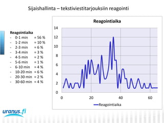 Sijaishallinta – tekstiviestitarjouksiin reagointi
Reagointiaika
Reagointiaika
- 0-1 min
= 56 %
- 1-2 min
= 10 %
- 2-3 min
=6%
- 3-4 min
=3%
- 4-5 min
=2%
- 5-6 min
=1%
- 6-10 min = 4 %
- 10-20 min = 6 %
- 20-30 min = 2 %
- 30-60 min = 4 %

14
12
10
8
6
4
2
0
0

20

40
Reagointiaika

60

 
