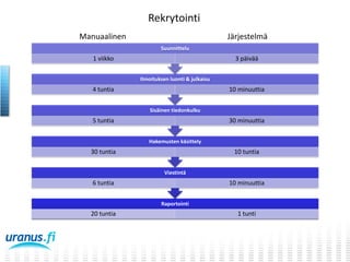 Rekrytointi
Manuaalinen

Järjestelmä
Suunnittelu

1 viikko

3 päivää
Ilmoituksen luonti & julkaisu

4 tuntia

10 minuuttia
Sisäinen tiedonkulku

5 tuntia

30 minuuttia
Hakemusten käsittely

30 tuntia

10 tuntia
Viestintä

6 tuntia

10 minuuttia
Raportointi

20 tuntia

1 tunti

 
