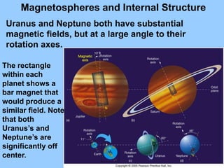 Magnetospheres and Internal Structure
 Uranus and Neptune both have substantial
 magnetic fields, but at a large angle to their
 rotation axes.

The rectangle
within each
planet shows a
bar magnet that
would produce a
similar field. Note
that both
Uranus’s and
Neptune’s are
significantly off
center.
 