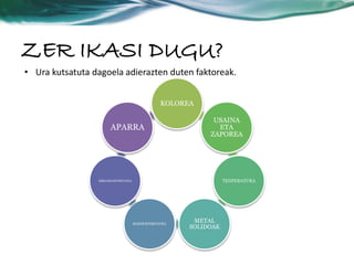 ZER IKASI DUGU? 
• Ura kutsatuta dagoela adierazten duten faktoreak. 
KOLOREA 
USAINA 
ETA 
ZAPOREA 
TENPERATURA 
METAL 
SOLIDOAK 
APARRA 
KONDUKTIBITATEA 
ERRADIOAKTIBITATEA 
 