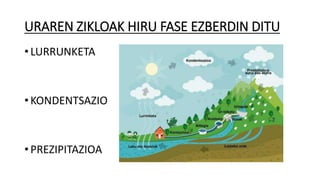 URAREN ZIKLOAK HIRU FASE EZBERDIN DITU
• LURRUNKETA
• KONDENTSAZIO
• PREZIPITAZIOA
 