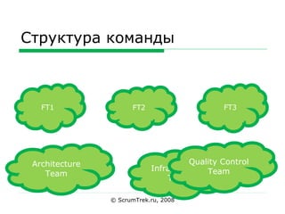 Структура команды © ScrumTrek.ru, 2008 FT1 FT2 FT3 Infrastructure Team Quality Control Team Architecture Team 