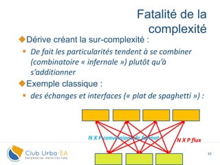 10
Dérive créant la sur-complexité :
 De fait les particularités tendent à se combiner
(combinatoire « infernale ») plutôt qu’à
s’additionner
Exemple classique :
 des échanges et interfaces (« plat de spaghetti ») :
Fatalité de la
complexité
N X P fluxN X P conversions de format
 