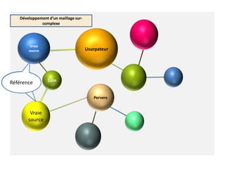 Pervers
Vraie
source Usurpateur
Sain
Vraie
source
Développement d’un maillage sur-
complexe
Référence
 