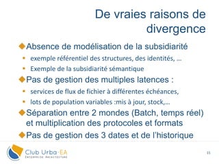 15
Absence de modélisation de la subsidiarité
 exemple référentiel des structures, des identités, …
 Exemple de la subsidiarité sémantique
Pas de gestion des multiples latences :
 services de flux de fichier à différentes échéances,
 lots de population variables :mis à jour, stock,…
Séparation entre 2 mondes (Batch, temps réel)
et multiplication des protocoles et formats
Pas de gestion des 3 dates et de l’historique
De vraies raisons de
divergence
 