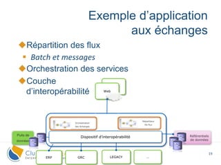 19
Répartition des flux
 Batch et messages
Orchestration des services
Couche
d’interopérabilité
Exemple d’application
aux échanges
Puits de
données
Web
GRC LEGACY …
Web
ERP
Référentiels
de données
Dispositif d’interopérabilité
Orchestration
des échanges
Répartiteur
De flux
Puits de
données
 
