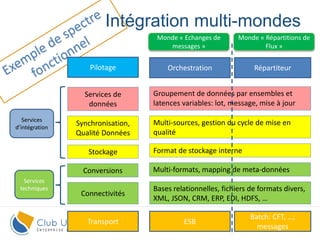 20
Intégration multi-mondes
Bases relationnelles, fichiers de formats divers,
XML, JSON, CRM, ERP, EDI, HDFS, …
ESB
Batch: CFT, …;
messages
Multi-formats, mapping de meta-données
Connectivités
Transport
Format de stockage interne
Groupement de données par ensembles et
latences variables: lot, message, mise à jour
Stockage
Conversions
Services de
données
Orchestration RépartiteurPilotage
Multi-sources, gestion du cycle de mise en
qualité
Synchronisation,
Qualité Données
Monde « Echanges de
messages »
Monde « Répartitions de
Flux »
Services
techniques
Services
d’intégration
 