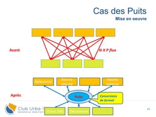 21
Mise en oeuvre
Cas des Puits
N X P flux
Référentiel
Source
interne
Source
externe
Vision 360 Décisionnel
PuitsPuits Conversions
de format
Avant
Après
 