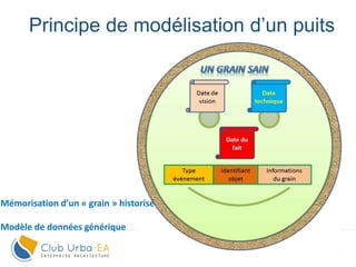22
Principe de modélisation d’un puits
Mémorisation d’un « grain » historisé
Modèle de données générique
 