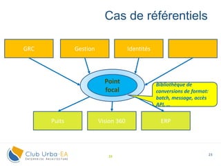 23
Cas de référentiels
23
GRC Gestion Identités
Puits Vision 360 ERP
Puits
Point
focal
Bibliothèque de
conversions de format:
batch, message, accès
API, …
 