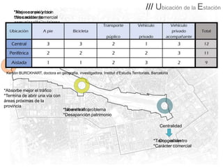 /// Ubicación de la Estación

*Acceso a pie y bici
*Mejor conexión con
*No carácterde
otros nodos comercial
comunicación y viajeros

1 Estación Central
.

2 Estación Periférica – Retranqueo Gran Vía
3 Estación Periférica – Retranqueo Vía Parque
4 Estación Aislada
.

.

Kerstin BURCKHART, doctora en geografía, investigadora. Institut d’Estudis Territorials, Barcelona

*Absorbe mejor el tráfico
*Termina de abrir una vía con
áreas próximas de la
provincia

*Libera tráfico
*No evita el problema
*Desaparición patrimonio
Centralidad
*Tiempo al centro
Congestión
*Carácter comercial

 