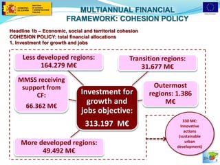 MULTIANNUAL FINANCIAL 
FRAMEWORK: COHESION POLICY 
Less developed regions: 
Investment for 
growth and 
jobs objective: 
313.197 M€ 
164.279 M€ 
Transition regions: 
31.677 M€ 
MMSS receiving 
support from 
CF: 
66.362 M€ 
More developed regions: 
49.492 M€ 
Outermost 
regions: 1.386 
M€ 
3 
Headline 1b – Economic, social and territorial cohesion 
COHESION POLICY: total financial allocations 
1. Investment for growth and jobs 
330 M€: 
Innovative 
actions 
(sustainable 
urban 
development) 
 