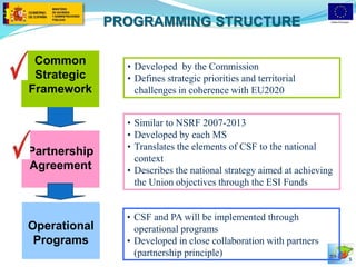 PROGRAMMING STRUCTURE 
5 
• Developed by the Commission 
• Defines strategic priorities and territorial 
challenges in coherence with EU2020 
• Similar to NSRF 2007-2013 
• Developed by each MS 
• Translates the elements of CSF to the national 
context 
• Describes the national strategy aimed at achieving 
the Union objectives through the ESI Funds 
• CSF and PA will be implemented through 
operational programs 
• Developed in close collaboration with partners 
(partnership principle) 
Common 
Strategic 
Framework 
Partnership 
Contrato de 
Agreement 
Asociación 
Operational 
Programas 
Programs 
Operativos 
 