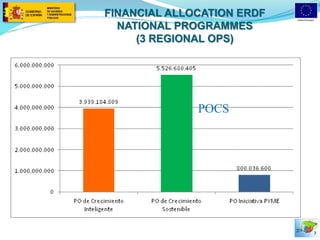 7 
FINANCIAL ALLOCATION ERDF 
NATIONAL PROGRAMMES 
(3 REGIONAL OPS) 
POCS 
 