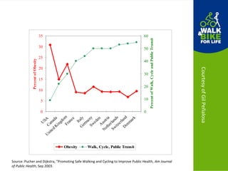 0
5
10
15
20
25
30
35
U
SA
Canada
U
nited
Kingdom
France
Italy
G
erm
any
Sweden
A
ustria
N
etherlands
Switzerland
D
enm
ark
PercentofObesity
0
10
20
30
40
50
60
PercentofWalk,CycleandPublicTransit
Obesity Walk, Cycle, Public Transit
Source: Pucher and Dijkstra, “Promoting Safe Walking and Cycling to Improve Public Health, Am Journal
of Public Health, Sep 2003.
CourtesyofGilPeñalosa
 