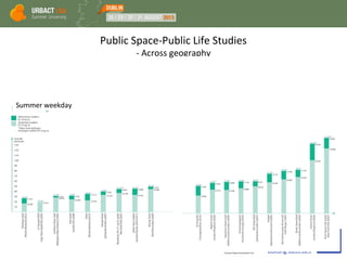 Public Space-Public Life Studies
- Across geography
Summer weekday
 