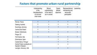 Factors that promote urban-rural partnership
Understanding
of the
interdependence
of rural and
urban areas
Mutual
understanding
of the need to
act in concert
Clearly
defined
objectives
Representational
membership and
democratic
participation
Leadership
Rennes, France x x x x x
Geelong, Australia x x x x x
Nuremberg, Germany x x x x x
Central Zone Poland x x
Brabant, Netherlands x x x x x
Prague, CZ x
Forli-Cesena, Italy x x x x x
Extremadura, Spain x x
Castelo Banco, Portugal x x
Central Finland (Jyväskylä and
Saarijärvi-Viitasaari)
x x
Lexington, Kentucky, USA x x
 