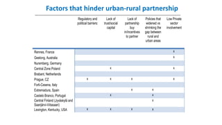 Factors that hinder urban-rural partnership
Regulatory and
political barriers:
Lack of
trust/social
capital
Lack of
partnership
buy
in/incentives
to partner
Policies that
widened vs
shrinking the
gap between
rural and
urban areas
Low Private
sector
involvement
Rennes, France x
Geelong, Australia x
Nuremberg, Germany
Central Zone Poland x x
Brabant, Netherlands
Prague, CZ x x x x
Forli-Cesena, Italy
Extremadura, Spain x x
Castelo Branco, Portugal x x
Central Finland (Jyväskylä and
Saarijärvi-Viitasaari)
x
Lexington, Kentucky, USA x x x x
 