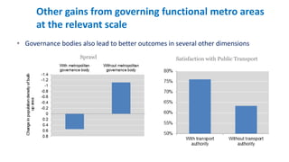 • Governance bodies also lead to better outcomes in several other dimensions
Other gains from governing functional metro areas
at the relevant scale
Sprawl Satisfaction with Public Transport
 