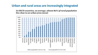 Urban and rural areas are increasingly integrated
In OECD countries, on average, almost 80% of rural population
live close to an urban area (2012)
 