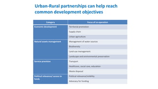 Urban-Rural partnerships can help reach
common development objectives
Category Focus of co-operation
Economic development Territorial promotion
Supply chain
Urban agriculture
Natural assets management Management of water sources
Biodiversity
Land-use management
Landscape and environmental preservation
Service provision Transport
Healthcare, social care, education
Waste disposal
Political relevance/ access to
funds
Political relevance/visibility
Advocacy for funding
 
