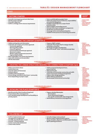 6 implementation and delivery table 6.1 design management flowchart
• Assemble steering group and core client team
• Identify project manager
• Set project objectives
• Outline a strategy and its resource requirements
• Define assessment criteria
• Confirm base case
• Generate options (if necessary)
• Evaluate options
• Establish preferred approach
• Present design rationale to client team / community
forum (depending on project scope)
• Outline proposed development form,
content and mix
• Elaborate the plan
• Undertake environmental,community and traffic
impact assessment and financial appraisals
• Prepare urban design guidelines
• Define delivery mechanisms
• Review project (internal and community)
• Identify priorities (short/medium/long term)
• Prepare Action Plan and programme
• Focus detailed design development and feasibility on
priority projects
• Progress detailed Masterplan
- Sectoral plans
- Three-dimensional imagery
- Site-specific and thematic urban design briefs
• Detail delivery mechanisms and programme
• Confirm implementation and
management arrangements
• Formally adopt Masterplan / briefs
• Promote / market proposals
• Sustain community involvement
• Create media interest
• Formalise design review protocol
• Monitor project implementation against
design principles,objectives and Masterplan intentions
• Agree updating procedures
STAGE
3 CREATING THE URBAN STRUCTURE/MAKING THE CONNECTIONS (CHAPTERS 3&4)
4 DETAILING THE PLACE (CHAPTER 5)
5 FOLLOWING UP
2 APPRECIATING THE CONTEXT (CHAPTER 2)
1 GETTING STARTED
client review and sign off
client review and sign off
client review and sign off
client review and sign off
• Form a multidisciplinary project team
• Define the project terms of reference,responsibilities
and authority delegations
• Establish overall objectives,scope of work
and deliverables
• Define budgets and funding sources
• Estimate team inputs and prepare a programme
• Decide lines of communication
• Encourage active community participation
• Establish review process for monitoring and control
• Collate existing data and information
• Undertake site analysis and context appraisals
- Community appraisal
- Planning policy analysis
- Character appraisal
- Environmental and landscape appraisal
- Movement analysis
- Market supply and demand assessment
- Engineering feasibility
• Meet stakeholders and canvass local opinions
• Liaise with statutory service providers
• Sift the information
• Prepare a SWOT analysis
• Undertake‘Planning for Real’or design charette
workshop as necessary
• Set design principles and objectives
• Agree the overall“vision”and initial concept ideas
• PROJECT BRIEF
• PROJECT
EXECUTION PLAN
• INITIAL PROJECT
PROPOSALS
DELIVERABLE
PRODUCTS
• PROJECT
APPRECIATION
AND DEFINITION
REPORT
• DESIGN
PRINCIPLES
OBJECTIVES,
VISION AND
INITIAL CONCEPT
IDEAS
• DRAFT
MASTERPLAN
• POSSIBLE
OUTLINE
PLANNING
APPLICATION /
DEVELOPMENT
AGREEMENT /
IMPACT
ASSESSMENTS
(ENVIRONMENT,
COMMUNITY,
TRAFFIC ETC),
FINANCIAL
APPRAISAL
• DETAILED
MASTERPLAN
• DESIGN GUIDES
OR CODES
• DEVELOPMENT
BRIEFS
• ACTION PLAN
• IMPLEMENTATION
STRATEGY
• INDIVIDUAL
PROJECT PROPOSALS
• MONITORING
REPORTS
22375H urban design MASTER:22375H urban design MASTER 01/08/2007 10:26 Page 110
 