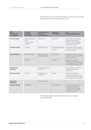 urban design compendium 13
1 the fundamentals 1.2 key aspects of design
The table below sets out how these key aspects of urban design relate to the
principles and objectives in key design documents
The following chapters interpret these principles for each stage of
project development.
UDC1
Key aspects of
urban design
By Design
Principles of
urban design
Princes Foundation
Design and
theory principles
Responsive
Environments
PPS1
Principles of good design
Places for people Quality of the public
realm
Make Places Robustness create an environment where
everyone can access and
beneﬁt from the full range
of opportunities available to
members of society
Continuity and
Enclosure
Enrich the existing Character Build beautifully Visual appropriateness be integrated into the existing
urban form and the natural and
built environments
Richness
Make connections Ease of Movement Allow movement
logically and legibly
Permeability be integrated into the existing
urban form and the natural and
built environments
Legibility Legibility address the connections
between people and places by
considering the needs of people
to access jobs and key services
Work with the
landscape
Design using natural
harmonics
consider the direct and indirect
impacts on the natural
environment.
Mix uses and form Diversity Engender social
interaction
Variety address the connections
between people and places by
considering the needs of people
to access jobs and key services
Manage the
investment
Sustain land value
Design for change Adaptability Personalisation create an environment where
everyone can access and
beneﬁt from the full range
of opportunities available to
members of society
22375H urban design MASTER:22375H urban design MASTER 01/08/2007 10:22 Page 13
 