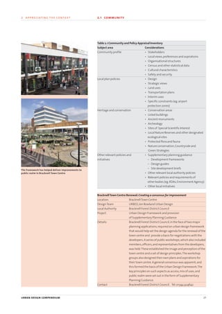 urban design compendium 21
2 appreciating the context 2.1 community
Table 2.1 Community and Policy Appraisal Inventory
Subject area Considerations
Community profile • Stakeholders
• Local views,preferences and aspirations
• Organisational structures
• Census and other statistical data
• Cultural characteristics
• Safety and security
Local plan policies • Design
• Strategic views
• Land uses
• Transportation plans
• Interim uses
• Specific constraints (eg.airport
protection zones)
Heritage and conservation • Conservation areas
• Listed buildings
• Ancient monuments
• Archeology
• Sites of Special Scientific Interest
• Local Nature Reserves and other designated
ecological sites
• Protected flora and fauna
• Nature conservation,Countryside and
Green Strategies
Other relevant policies and • Supplementary planning guidance
initiatives – Development frameworks
– Design guides
– Site development briefs
• Other relevant local authority policies
• Relevant policies and requirements of
other bodies (eg.RDAs,Environment Agency)
• Other local initiatives
BracknellTown Centre Renewal:Creating a consensus for improvement
Location: BracknellTown Centre
DesignTeam URBED,Jon Rowland Urban Design
Local Authority Bracknell Forest District Council
Project Urban Design Framework and provision
of Supplementary Planning Guidance
Details: Bracknell Forest District Council,in the face of two major
planning applications,required an urban design framework
that would help set the design agenda for the renewal of the
town centre and provide a basis for negotiations with the
developers.A series of public workshops,which also included
members,officers,and representatives from the developers,
was held.These established the image and perception of the
town centre and a set of design principles.The workshop
groups also designed their own plans and aspirations for
their town centre.A general consensus was apparent,and
this formed the basis of the Urban Design Framework.The
key principles on such aspects as access,mix of uses,and
public realm were set out in the form of Supplementary
Planning Guidance.
Contact Bracknell Forest District Council. Tel:01344 424642
The framework has helped deliver improvements to
public realm in Bracknell Town Centre
22375H urban design MASTER:22375H urban design MASTER 01/08/2007 10:22 Page 21
 