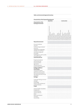 Table 2.3 Environmental Appraisal Inventory
Characteristics of the Proposed Development
Operation Construction
Characteristics of the
Existing Environment
Physical Environment
Ground conditions
and soils
Surface and groundwater
resources
Topography and geology
Climate,microclimate,
orientation,exposure
Air quality
Hydrology (inc.water quality
and watersheds)
Land and Land-Use
Property (residential
and commercial)
Leisure activities
Agriculture
Forestry resources
Access to the countryside
Ecology and Nature
Conservation
Terrestrial & aquatic
habitats & communities
Plant and animal species
Specially protected animals
and plants
Heritage
Landscape setting,structure
and type
Archeology
Historic sites and features
Cultural interests
People
Human health and welfare
Employment
Community and
cultural cohesion
Views
Noise and vibration
Transport
Accessibility
Landscaping
PotentialEmergencies(includinghazards)
TransportRequirements
TrafficMovements
ProductionOutputs
LabourRequirements
DemandforServices
WasteDisposal
WaterDemand
Storage/Stockpiling
EquipmentOperation
RawMaterialInputs
LocationofBuildingsorWorks
Landscaping
PotentialEmergencies
TrafficMovements
LabourRequirements
EquipmentOperation
RawMaterialInputs
BuildingConstruction
LocationofBuildingsorWorks
DrainageConstruction
LandClearing
urban design compendium 27
2 appreciating the context 2.3 natural resources
22375H urban design MASTER:22375H urban design MASTER 01/08/2007 10:23 Page 27
 