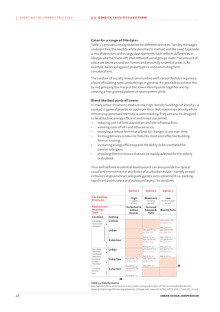 Cater for a range of lifestyles
Table 3.3 provides a ready reckoner for different densities.Two key messages
underpin this;the need to relate densities to context and the need to provide
a mix of densities within large developments.Each reflects differences in
lifestyle and the trade-offs that different social groups make.The amount of
space we desire around our homes and proximity to central areas is,for
example,balanced against property price and commuting time
considerations.
The creation of socially mixed communities with varied lifestyles requires a
choice of building types and settings.In general,it is possible to achieve this
by not grouping too many of the‘lower’density units together and by
creating a fine-grained pattern of development plots.
Blend the best parts of towns
In many urban situations,medium rise,high-density buildings (of about 3 – 4
storeys) in general provide an optimum form that maximises density whilst
minimising perceived intensity or overcrowding.They can also be designed
to be attractive,energy efficient and mixed use,whilst:
• reducing costs of land acquisition and site infrastructure;
• avoiding costs of lifts and other services;
• providing a robust form that allows for changes in use over time;
• forming terraces or low-rise flats,the most cost-effective building
form in housing;
• increasing energy efficiency and the ability to be orientated for
passive solar gain;
• providing lifetime homes that can be readily adapted for the elderly
or disabled.
Thus well defined residential development can also provide the typical
visual and environmental attributes of a suburban estate - namely private
entrances at ground level,adequate garden sizes,convenient car parking,
significant public space and a pleasant aspect for windows.
48 urban design compendium
3 creating the urban structure 3.3 density, facilities and form
Table 3.3 Density matrix
Average densities are based on case studies analysed as part of the Sustainable Residential
Quality: Exploring the housing potential of large sites research (LPAC, DETR, GOL, LT and HC, 2000)
Option 1
High
2-1.5 spaces
per unit
Car Parking
Provision
Redominant
Housing
Type
Detached &
linked
houses
Option 2
Moderate
1.5-1 space
per unit
Terraced
houses &
flats
Option 3
Low
less than 1 space
per unit
Mostly flats
Central
SettingLocation
240-1100 hr / ha
240-435 u / ha
Ave.2.7 hr / u
Urban 200-450 hr / ha
55-175 u / ha
Ave.3.1 hr / u
450-700 hr / ha
165-275 u / ha
Ave.2.7 hr / u
Suburban 240-250 hr / ha
35-60 u / ha
Ave.4.2 hr / u
250-350 hr / ha
80-120 u / ha
Ave.3.0 hr / u
Sites along 3
Transport
Corridors &
Sites close
to aTown
Centre
‘Ped-Shed’
Site within
Town Centre
‘Ped-Shed’
Urban 200-300 hr / ha
50-110 u / ha
Ave.3.7 hr / u
300-450 hr / ha
100-150 u / ha
Ave.3.0 hr / u
Suburban 150-200 hr / ha
30-50 u / ha
Ave.4.6 hr / u
200-250 hr / ha
50-80 u / ha
Ave.3.8 hr / u
Currently 2
Remote
Sites
Suburban 150-200 hr / ha
30-65 u / ha
Ave.4.4 hr / u1
2
6
Accessibilityindex
4
22375H urban design MASTER:22375H urban design MASTER 01/08/2007 10:23 Page 48
 