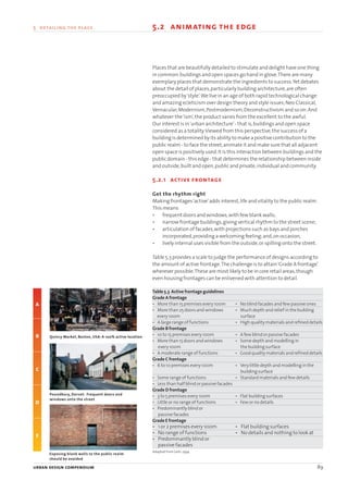 urban design compendium 89
5 detailing the place 5.2 animating the edge
Places that are beautifully detailed to stimulate and delight have one thing
in common:buildings and open spaces go hand in glove.There are many
exemplary places that demonstrate the ingredients to success.Yet debates
about the detail of places,particularly building architecture,are often
preoccupied by‘style’.We live in an age of both rapid technological change
and amazing ecleticism over design theory and style issues;Neo Classical,
Vernacular,Modernism,Postmodernism,Deconstructivism and so on.And
whatever the‘ism’,the product varies from the excellent to the awful.
Our interest is in‘urban architecture’- that is,buildings and open space
considered as a totality.Viewed from this perspective,the success of a
building is determined by its ability to make a positive contribution to the
public realm - to face the street,animate it and make sure that all adjacent
open space is positively used.It is this interaction between buildings and the
public domain - this edge - that determines the relationship between inside
and outside,built and open,public and private,individual and community.
5.2.1 active frontage
Get the rhythm right
Making frontages‘active’adds interest,life and vitality to the public realm.
This means:
• frequent doors and windows,with few blank walls;
• narrow frontage buildings,giving vertical rhythm to the street scene;
• articulation of facades,with projections such as bays and porches
incorporated,providing a welcoming feeling;and,on occasion,
• lively internal uses visible from the outside,or spilling onto the street.
Table 5.3 provides a scale to judge the performance of designs according to
the amount of active frontage.The challenge is to attain‘Grade A frontage’
wherever possible.These are most likely to be in core retail areas,though
even housing frontages can be enlivened with attention to detail.
Table 5.3 Active frontage guidelines
Grade A frontage
• More than 15 premises every 100m • No blind facades and few passive ones
• More than 25 doors and windows • Much depth and relief in the building
every 100m surface
• A large range of functions • High quality materials and refined details
Grade B frontage
• 10 to 15 premises every 100m • A few blind or passive facades
• More than 15 doors and windows • Some depth and modelling in
every 100m the building surface
• A moderate range of functions • Good quality materials and refined details
Grade C frontage
• 6 to 10 premises every 100m • Very little depth and modelling in the
building surface
• Some range of functions • Standard materials and few details
• Less than half blind or passive facades
Grade D frontage
• 3 to 5 premises every 100m • Flat building surfaces
• Little or no range of functions • Few or no details
• Predominantly blind or
passive facades
Grade E frontage
• 1 or 2 premises every 100m • Flat building surfaces
• No range of functions • No details and nothing to look at
• Predominantly blind or
passive facades
Adapted from Gehl,1994
Quincy Market, Boston, USA: A 100% active location
Poundbury, Dorset: Frequent doors and
windows onto the street
Exposing blank walls to the public realm
should be avoided
a
b
c
d
e
22375H urban design MASTER:22375H urban design MASTER 01/08/2007 10:25 Page 89
 