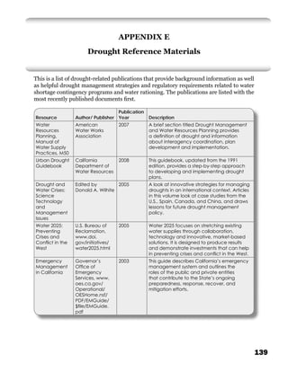 APPENDIX E
                      Drought Reference Materials


This is a list of drought-related publications that provide background information as well
as helpful drought management strategies and regulatory requirements related to water
shortage contingency programs and water rationing. The publications are listed with the
most recently published documents ﬁrst.

                                   Publication
Resource         Author/ Publisher Year          Description
Water            American           2007         A brief section titled Drought Management
Resources        Water Works                     and Water Resources Planning provides
Planning,        Association                     a deﬁnition of drought and information
Manual of                                        about interagency coordination, plan
Water Supply                                     development and implementation.
Practices, M50
Urban Drought    California         2008         This guidebook, updated from the 1991
Guidebook        Department of                   edition, provides a step-by-step approach
                 Water Resources                 to developing and implementing drought
                                                 plans.
Drought and      Edited by         2005          A look at innovative strategies for managing
Water Crises:    Donald A. Wilhite               droughts in an international context. Articles
Science                                          in this volume look at case studies from the
Technology                                       U.S., Spain, Canada, and China, and draws
and                                              lessons for future drought management
Management                                       policy.
Issues
Water 2025:      U.S. Bureau of     2005         Water 2025 focuses on stretching existing
Preventing       Reclamation,                    water supplies through collaboration,
Crises and       www.doi.                        technology and innovative, market-based
Conﬂict in the   gov/initiatives/                solutions. It is designed to produce results
West             water2025.html                  and demonstrate investments that can help
                                                 in preventing crises and conﬂict in the West.
Emergency        Governor’s         2003         This guide describes California’s emergency
Management       Ofﬁce of                        management system and outlines the
in California    Emergency                       roles of the public and private entities
                 Services, www.                  that contribute to the State’s ongoing
                 oes.ca.gov/                     preparedness, response, recover, and
                 Operational/                    mitigation efforts.
                 OESHome.nsf/
                 PDF/EMGuide/
                 $ﬁle/EMGuide.
                 pdf




                                                                                                  139
 