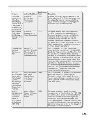 Publication
Resource         Author/ Publisher Year          Description
California       California        2001          Article in this issue:- “Are You Ready for the
Landscaping      Landscape                       Coming Drought?” Is California teetering on
- Nov/Dec        Contractors                     the edge of profound water shortfall that
2001 “Trophy     Association                     could rival that year’s power shortages for
Awards 2001: A                                   economic and social disruption?
Celebration of
Excellence in
Landscaping”
Preparing for    California        2000          This report reviews items that DWR should
California’s     Department of                   consider in near-term drought planning.
Next Drought:    Water Resources                 The report gives an overview of California
Changes Since                                    hydrology and water supply, describes
1987-92                                          conditions encountered in the 1987-92
                                                 drought, summarizes changed conditions
                                                 since that drought, and recommends actions
                                                 that the department could take to respond
                                                 to future drought conditions.
Critical Water   Governor’s       2000           This contingency plan was prepared in
Shortage         Advisory Drought                response to the commitment in the CALFED
Contingency      Planning Panel.                 Bay-Delta Program’s Record of Decision that
Plan             Department of                   the Governor would convene a panel to
                 Water Resources                 develop a “contingency plan to reduce the
                                                 impacts of critical water shortages primarily
                                                 for agricultural and urban water users.” The
                                                 report provides background on water supply
                                                 conditions in California, discusses changes
                                                 in water management conditions since the
                                                 1987-1992 drought, outlines water shortage
                                                 management challenges, and gives
                                                 recommendations for action.
Drought          Enrique Cabrera   1999          This book is aimed at water supply engineers,
Management       and Jorge                       working in utilities and consultancies.
Planning in      Garcia-Serra,                   The topics include Water Supply Systems
Water Supply     eds. Kluwer                     Modernization, Drought Management in an
Systems:         Academic                        Urban Context, and Practical Cases (Israel,
Proceedings      Publishers                      USA, Italy, Spain).
from UIMP
International
Course held in
Valencia
Drought          Lloyd S. Dixon,   1996          This report provides the deﬁnition and
Management       Nancy Y. Moore,                 measurement of the effects of the 1987-1992
Policies and     Ellen M. Pint.                  drought in urban areas, an analysis of data
Economic         RAND                            collected from 85 urban water agencies
Effects in                                       on drought management strategies and
Urban Areas                                      customer responses during the drought, and
of California,                                   an analysis of household water demand and
1987-1992                                        consumer surplus losses due to the drought in
                                                 Alameda County Water District.




                                                                                                  141
 