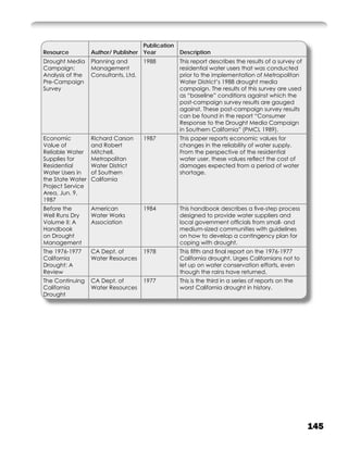 Publication
Resource          Author/ Publisher Year          Description
Drought Media     Planning and        1988        This report describes the results of a survey of
Campaign:         Management                      residential water users that was conducted
Analysis of the   Consultants, Ltd.               prior to the implementation of Metropolitan
Pre-Campaign                                      Water District’s 1988 drought media
Survey                                            campaign. The results of this survey are used
                                                  as “baseline” conditions against which the
                                                  post-campaign survey results are gauged
                                                  against. These post-campaign survey results
                                                  can be found in the report “Consumer
                                                  Response to the Drought Media Campaign
                                                  in Southern California” (PMCL 1989).
Economic          Richard Carson      1987        This paper reports economic values for
Value of          and Robert                      changes in the reliability of water supply.
Reliable Water    Mitchell.                       From the perspective of the residential
Supplies for      Metropolitan                    water user, these values reﬂect the cost of
Residential       Water District                  damages expected from a period of water
Water Users in    of Southern                     shortage.
the State Water   California
Project Service
Area, Jun. 9,
1987
Before the        American            1984        This handbook describes a ﬁve-step process
Well Runs Dry     Water Works                     designed to provide water suppliers and
Volume II: A      Association                     local government ofﬁcials from small- and
Handbook                                          medium-sized communities with guidelines
on Drought                                        on how to develop a contingency plan for
Management                                        coping with drought.
The 1976-1977     CA Dept. of         1978        This ﬁfth and ﬁnal report on the 1976-1977
California        Water Resources                 California drought. Urges Californians not to
Drought: A                                        let up on water conservation efforts, even
Review                                            though the rains have returned.
The Continuing    CA Dept. of         1977        This is the third in a series of reports on the
California        Water Resources                 worst California drought in history.
Drought




                                                                                                     145
 