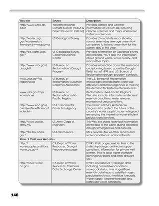 Web site                   Source                    Description
      http://www.wrcc.dri.       Western Regional           Provides climate and weather
      edu/                       Climate Center (NOAA & information for western US, including
                                 Desert Research Institute) climate extremes and major storms on a
                                                            state-by-state basis.
      http://water.usgs. US Geological Survey              Provides US and state maps showing
      gov/waterwatch/                                      normal seven-day average streamﬂow
      ?m=dryw&w=map&r=us                                   compared to historic streamﬂow for the
                                                           current day of the year.
      http://ca.water.usgs.      US Geological Survey,     Provides information on California’s rivers
      gov/                       California Science        and streams. You’ll also ﬁnd information
                                 Center                    about ground water, water quality, and
                                                           many other topics.
      http://www.usbr.gov/       US Bureau of              Provides information about the assistance
      drought/                   Reclamation’s Drought     and planning based upon the Drought
                                 Program                   Relief Act of 1991 and U.S. Bureau of
                                                           Reclamation drought program contacts.
      www.usbr.gov/lc/           US Bureau of              The U.S. Bureau of Reclamation
      region/scao                Reclamation’s Southern    encourages and facilitates water use
                                 California Area Ofﬁce     efﬁciency and assists agencies in meeting
                                                           the demand for limited water resources.
      www.usbr.gov/mp/           US Bureau of              Reclamation’s Mid-Paciﬁc Region’s
      watershare                 Reclamation’s Mid-        Web site includes information on federal
                                 Paciﬁc Region             reservoir conditions, water releases,
                                                           recreational area conditions.
      http://www.epa.gov/        US Environmental          The mission of EPA’s WaterSense
      owm/water-efﬁciency/       Protection Agency         program is to protect the future of the
      index.htm                                            country’s water supply by promoting and
                                                           enhancing the market for water-efﬁcient
                                                           products and services.
      http://www.usace.          US Army Corps of          This Web site stores technical information
      army.mil/                  Engineers                 on the role of the Corps during declared
                                                           drought emergencies and disasters.
      http://ﬁre.boi.noaa.       US Forest Service         USFS provides ﬁre weather reports and
      gov/                                                 water conditions in national forests.
      State of California Web sites
      http://                    CA Dept. of Water         DWR’s Web page provides links to the
      watersupplyconditions.     Resources, Drought        state’s hydrologic and water supply
      water.ca.gov/              Preparedness page         conditions, information for private well
                                                           owners, links to local water shortage
                                                           contingency plans and other drought
                                                           sites.
      http://cdec.water.         CA Dept. of Water         DWR’s operational hydrologic data
      ca.gov                     Resources, California     including current river conditions,
                                 Data Exchange Center      snowpack status, river stages/ﬂows,
                                                           reservoir data/reports, satellite images,
                                                           precipitation/snow, river/tide forecasts,
                                                           water supply, weather forecast, and
                                                           statewide water conditions.




148
 