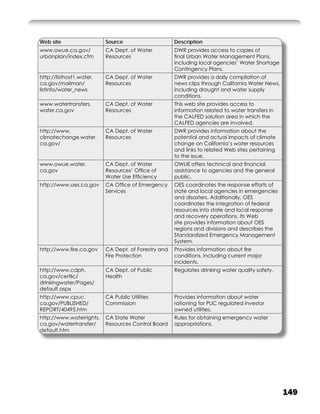 Web site                  Source                     Description
www.owue.ca.gov/          CA Dept. of Water          DWR provides access to copies of
urbanplan/index.cfm       Resources                  ﬁnal Urban Water Management Plans,
                                                     including local agencies’ Water Shortage
                                                     Contingency Plans.
http://listhost1.water.   CA Dept. of Water          DWR provides a daily compilation of
ca.gov/mailman/           Resources                  news clips through California Water News,
listinfo/water_news                                  including drought and water supply
                                                     conditions.
www.watertransfers.       CA Dept. of Water          This web site provides access to
water.ca.gov              Resources                  information related to water transfers in
                                                     the CALFED solution area in which the
                                                     CALFED agencies are involved.
http://www.               CA Dept. of Water          DWR provides information about the
climatechange.water.      Resources                  potential and actual impacts of climate
ca.gov/                                              change on California’s water resources
                                                     and links to related Web sites pertaining
                                                     to the issue.
www.owue.water.           CA Dept. of Water          OWUE offers technical and ﬁnancial
ca.gov                    Resources’ Ofﬁce of        assistance to agencies and the general
                          Water Use Efﬁciency        public.
http://www.oes.ca.gov     CA Ofﬁce of Emergency      OES coordinates the response efforts of
                          Services                   state and local agencies in emergencies
                                                     and disasters. Additionally, OES
                                                     coordinates the integration of federal
                                                     resources into state and local response
                                                     and recovery operations. Its Web
                                                     site provides information about OES
                                                     regions and divisions and describes the
                                                     Standardized Emergency Management
                                                     System.
http://www.ﬁre.ca.gov     CA Dept. of Forestry and   Provides information about ﬁre
                          Fire Protection            conditions, including current major
                                                     incidents.
http://www.cdph.          CA Dept. of Public         Regulates drinking water quality safety.
ca.gov/certlic/           Health
drinkingwater/Pages/
default.aspx
http://www.cpuc.          CA Public Utilities        Provides information about water
ca.gov/PUBLISHED/         Commission                 rationing for PUC regulated investor
REPORT/40495.htm                                     owned utilities.
http://www.waterrights.   CA State Water             Rules for obtaining emergency water
ca.gov/watertransfer/     Resources Control Board    appropriations.
default.htm




                                                                                                 149
 