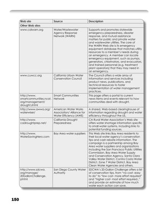 Web site               Source                      Description
      Other Web sites
      www.calwarn.org        Water/Wastewater            Supports and promotes statewide
                             Agency Response             emergency preparedness, disaster
                             Network (WARN)              response, and mutual assistance
                                                         matters for public and private water
                                                         and wastewater utilities. The core of
                                                         the WARN Web site is its emergency
                                                         equipment database that matches utility
                                                         resources to a member’s needs during
                                                         an emergency. A member can locate
                                                         emergency equipment, such as pumps,
                                                         generators, chlorinators, and evacuators.
                                                         and trained personnel (e.g. treatment
                                                         plant operators) that they may need in
                                                         an emergency.
      www.cuwcc.org          California Urban Water      The Council offers a wide array of
                             Conservation Council        information and services including
                                                         product news, publications, and
                                                         technical resources to foster
                                                         implementation of water management
                                                         practices.
      http://www.            Smart Communities           This page offers a portal to current
      smartcommunities.ncat. Network                     news items and events relevant to how
      org/management/                                    communities deal with drought.
      drought.shtml
      http://www.awwa.org/   American Water Works        A shared, Web-based clearinghouse of
      waterwiser/            Association/ Alliance for   information regarding drought and water
                             Water Efﬁciency (AWE)       efﬁciency throughout the US.
      http://www.            California Drought          CA Rural Water Association’s Web site
      cadroughtprep.net/     Preparedness                offers water shortage information speciﬁc
                                                         to small water systems, including links to
                                                         potential funding sources.
      http://www.            Bay Area water suppliers    This Web site links Bay Area residents to
      WaterSavingHero.com                                their local water agency’s conservation
                                                         tips and cash rebate information. The
                                                         campaign is a partnership among Bay
                                                         Area water suppliers and organizations
                                                         including the San Francisco Public Utilities
                                                         Commission, Bay Area Water Supply
                                                         and Conservation Agency, Santa Clara
                                                         Valley Water District, Contra Costa Water
                                                         District, Zone 7 Water District, Bay Area
                                                         Clean Water Agencies and others.
      http://www.sdcwa.      San Diego County Water      SDCWA’s 20-Gallon Challenge offers a list
      org/manage/            Authority                   of conservation tips, from “no cost- easy
      20GallonChallenge.                                 to do” to “low cost- more effort required”
      phtml                                              and “higher cost- most effort required.,”
                                                         and provide an estimate of how much
                                                         water each action can save.




150
 