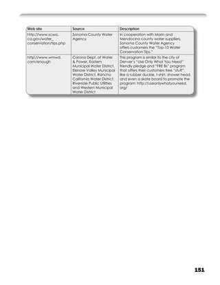 Web site                Source                       Description
http://www.scwa.        Sonoma County Water          In cooperation with Marin and
ca.gov/water_           Agency                       Mendocino county water suppliers,
conservation/tips.php                                Sonoma County Water Agency
                                                     offers customers the “Top 10 Water
                                                     Conservation Tips.”
http://www.wmwd.        Corona Dept. of Water        This program is similar to the city of
com/enough              & Power, Eastern             Denver’s “Use Only What You Need”
                        Municipal Water District,    friendly pledge and “FRE Bs” program
                        Elsinore Valley Municipal    that offers their customers free “stuff”,
                        Water District, Rancho       like a rubber duckie, t-shirt, shower head,
                        California Water District,   and even a skate board to promote the
                        Riverside Public Utilities   program: http://useonlywhatyouneed.
                        and Western Municipal        org/
                        Water District




                                                                                                   151
 