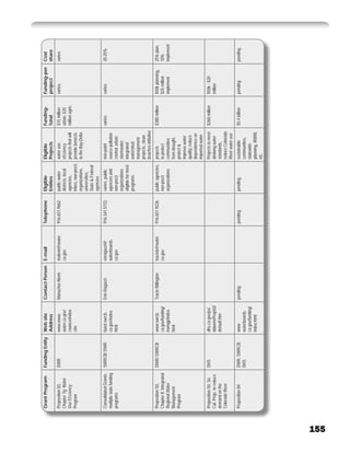 Grant Program            Funding Entity   Web site          Contact Person      E-mail           Telephone      Eligible            Eligible             Funding-         Funding-per      Cost
                                                Address                                                               Entities            Projects             Total            project          share
      Proposition 50,          DWR              www.owue.         Manucher Alemi      malemi@water.    916.651.9662   public water        water use            $15 million      varies           varies
      Chapter 7g: Water                         water.ca.gov/                         ca.gov                          districts, local    efﬁciency            urban, $20
      Use Efﬁciency                             ﬁnance/index.                                                         agencies,           projects that will   million agric.
      Program                                   cfm                                                                   tribes, non-proﬁt   provide beneﬁts
                                                                                                                      organizations,      to the Bay-Delta
                                                                                                                      universities,
                                                                                                                      State & Federal
                                                                                                                      agencies
      Consolidated Grants:     SWRCB/ DWR       faast.swrcb.      Erin Ragazzi        enragazzi@       916.341.5733   varies, public      non-point            varies           varies           20-25%
      multiple state funding                    ca.gov/index.                         waterboards.                    agencies and        source pollution
      programs                                  html                                  ca.gov                          non-proﬁt           control, urban
                                                                                                                      organizations       stormwater,
                                                                                                                      eligible for most   integrated
                                                                                                                      programs            watershed
                                                                                                                                          management
                                                                                                                                          projects, clean
                                                                                                                                          beaches initiative
      Proposition 50,          DWR/ SWRCB       www.swrcb.        Tracie Billington   tracieb@water.   916.651.9226   public agencies,    projects             $380 million     $50k planning,   25% plan,
      Chapter 8: Integrated                     ca.gov/funding/                       ca.gov                          non-proﬁt           to protect                            $25 million      10%
      Regional Water                            irwmgp/index.                                                         organizations       communities                           implement        implement
      Management                                html                                                                                      from drought,
      Program                                                                                                                             protect &
                                                                                                                                          improve water
                                                                                                                                          quality, reduce
                                                                                                                                          dependence on
                                                                                                                                          imported water
      Proposition 50, So.      DHS              dhs.ca.gov/ps/                                                                            Projects to meet     $260 million     $50k - $20
      Cal. Projs. to reduce                     ddwem/Prop50/                                                                             drinking water                        million
      demand on the                             default.htm                                                                               standards,
      Colorado River                                                                                                                      reduce Colorado
                                                                                                                                          River water use
      Proposition 84           DWR, SWRCB,      www.              pending                              pending        pending             sustainable          $5.4 billion     pending          pending
                               DHS              waterboards.                                                                              communities,
                                                ca.gov/funding/                                                                           statewide
                                                index.html                                                                                planning, IRWM,
                                                                                                                                          etc.




155
 