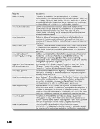 Web site                  Description
      www.cnps.org              California Native Plant Society’s mission is to increase
                                understanding and appreciation of California’s native plants and
                                to conserve them and their natural habitats. Includes an on-line
                                Manual of California Vegetation, local chapters and plant sales,
                                and lists of botanic gardens and native plant nurseries.
      www.cufr.ucdavis.edu      Center for Urban Forest Research, a research station of the
                                USDA Forest Service and The UC Department of Environmental
                                Horticulture demonstrates ways that trees add value to
                                communities, converting results into ﬁnancial terms to stimulate
                                more investment in trees.
      www.cuwa.org/             California Urban Water Agencies offers a set of publications
                                focusing on water conservation and demand management,
                                focusing on the potential and costs of urban water management
                                practices.
      www.cuwcc.org             California Urban Water Conservation Council offers a wide array
                                of information and services including a Virtual Home Tour of the
                                Water Saver Home, product news, publications, and technical
                                resources.
      www.ebmud.com/            East Bay Municipal Utilities District offers customers a WaterSmart
      conserving_&_recycling/   Residential Landscape Rebate of up to $1,000 for those who
                                convert high-water-using gardens into water conserving
                                landscapes. It also offers landscape irrigation audits and rebates
                                for irrigation equipment upgrades.
      www.epa.gov/owm/water- An overview of U.S. Environmental Protection Agency’s Water
      efﬁciency/index.htm    Efﬁciency Program, including ‘Water-Efﬁcient Landscaping:
                             Preventing Pollution & Using Resources Wisely.’
      www.epa.gov/win           U.S Environmental Protection Agency’s Watershed Information
                                Network: a roadmap to information services for protecting and
                                restoring water resources.
      www.greengardener.org     Santa Barbara’s Green Gardener Certiﬁcation Program educates
                                and certiﬁes local gardeners in resource efﬁcient and pollution
                                prevention landscape management practices. It provides
                                training classes and a list of certiﬁed green gardeners.
      www.irrigation.org/       Irrigation Association supports the irrigation industry in their
                                efforts to pursue water conservation through efﬁcient irrigation. It
                                provides training and certiﬁcation to irrigation professionals and
                                foster a communication network among irrigation manufacturers,
                                designers, distributors, contractors, educators, and technicians.
      www.irwd.com              Irvine Ranch Water District provides landscape customers
                                with support to stay within their water allocations, based upon
                                current weather data. It offers free irrigation water management
                                software to compare weekly water usage to allocations.
      www.isa-arbor.com         International Society of Arboriculture fosters a greater
                                appreciation for trees and promotes research, technology and
                                the practice of arboriculture, including certiﬁcation credentials.




158
 
