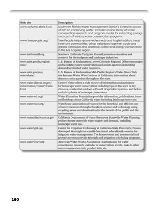 Web site                     Description
      www.swfwmd.state.ﬂ.us/       Southwest Florida Water Management District’s extensive source
                                   of info on conserving water. Includes on-line library of water
                                   conservation research and program model for estimating savings
                                   and costs of various water conservation programs.
      www.treepeople.org/          Tree People helps restore watersheds and fragile habitats, heals
                                   inner-city communities, brings neighbors together, cools and
                                   greens campuses and addresses water and energy conservation
                                   in the Los Angeles region.
      www.turfcouncil.org          Southern California Turfgrass Council promotes education and
                                   research for the turfgrass and landscape industries.
      www.usbr.gov/lc/region/      U.S. Bureau of Reclamation Lower Colorado Regional Ofﬁce encourages
      scao/                        and facilitates water conservation and assists agencies in meeting
                                   demand for limited water resources.
      www.usbr.gov/mp/             U.S. Bureau of Reclamation Mid-Paciﬁc Region’s Water Share Web
      watershare/                  site features Water Wise Gardens of California, information about
                                   demonstration gardens throughout the state.
      www.water.denver.co.gov/     Denver Water offers a wide variety of information and assistance
      conservation/conservframe.   for landscape water conservation including tips on tree care in dry
      html                         climates, residential outdoor self audit of sprinkler systems, and before
                                   and after photos of xeriscape conversions.
      www.water-ed.org/            Water Education Foundation provides information, publications, tours
                                   and brieﬁngs about California water including landscape water use.
      www.watereuse.org/           WateReuse Association advocates for the beneﬁcial and efﬁcient use
                                   of water resources through education, science and technology using
                                   recycling, reuse and desalination for the beneﬁt of the public and the
                                   environment.
      www.waterplan.water.ca.gov   California Department of Water Resources Statewide Water Planning
                                   projects future statewide water supply and demand, including
                                   landscape water use.
      www.wateright.org            Center for Irrigation Technology at California State University, Fresno
                                   developed Wateright as a multi-functional, educational resource for
                                   irrigation water management. The homeowners and commercial turf
                                   growers sections provide tutorials and irrigation scheduling programs.
      www.waterwiser.org           American Water Works Association clearinghouse for water
                                   conservation research, calendar of conservation events, links to other
                                   water conservation info, product info, etc.




160
 